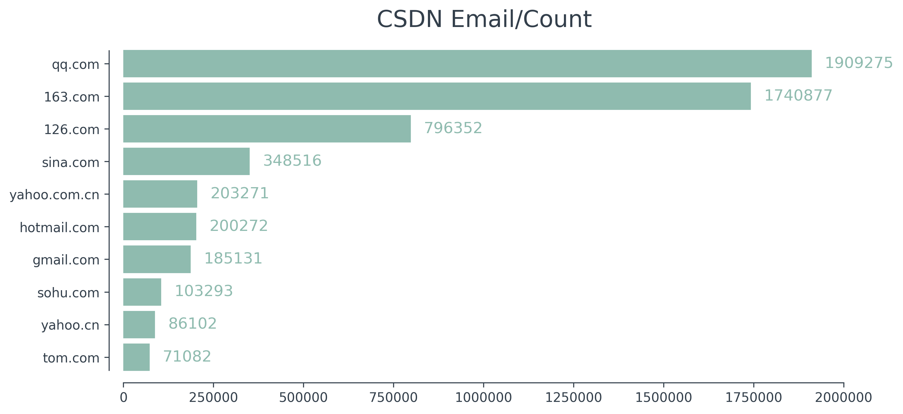 csdn email