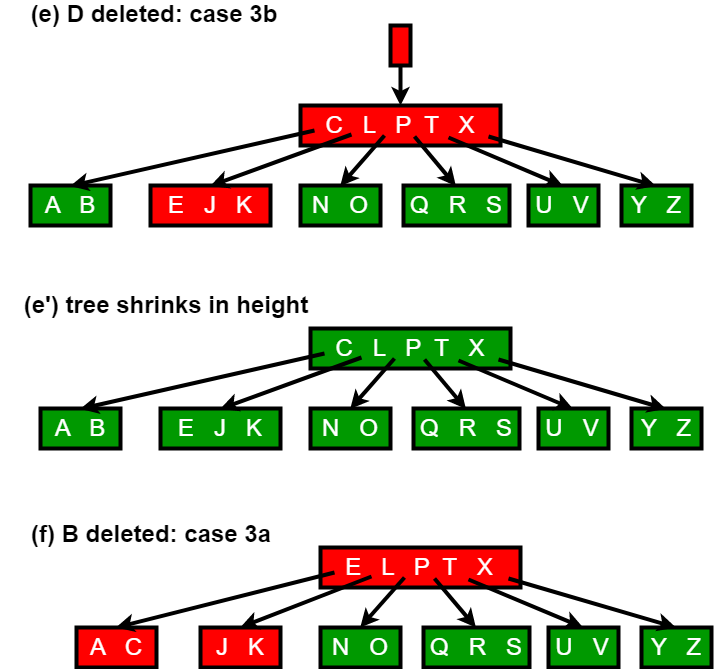 B-дерево. B-Tree индекс. Б деревья программирования. Пример б-дерева. B деревья примеры