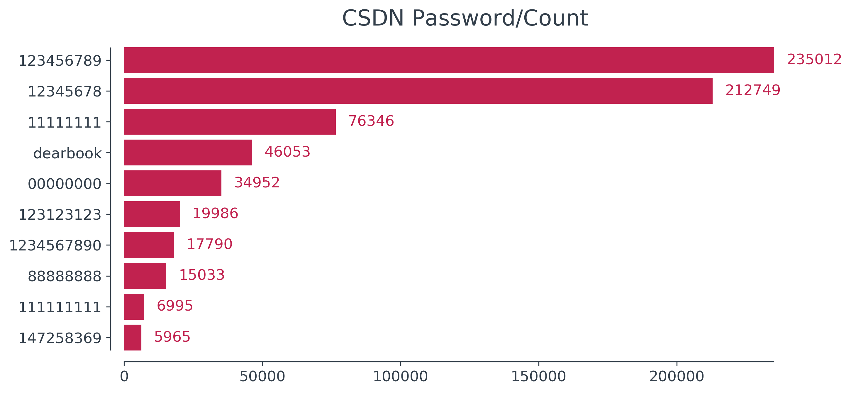 csdn password